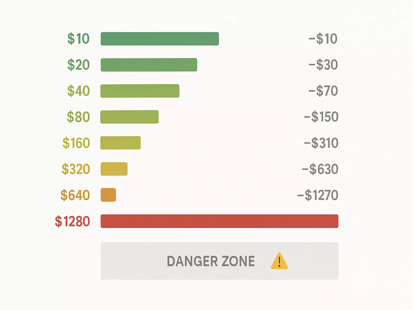 Martingale progression chart showing exponential bet size increase from $10 to $1280 with cumulative losses