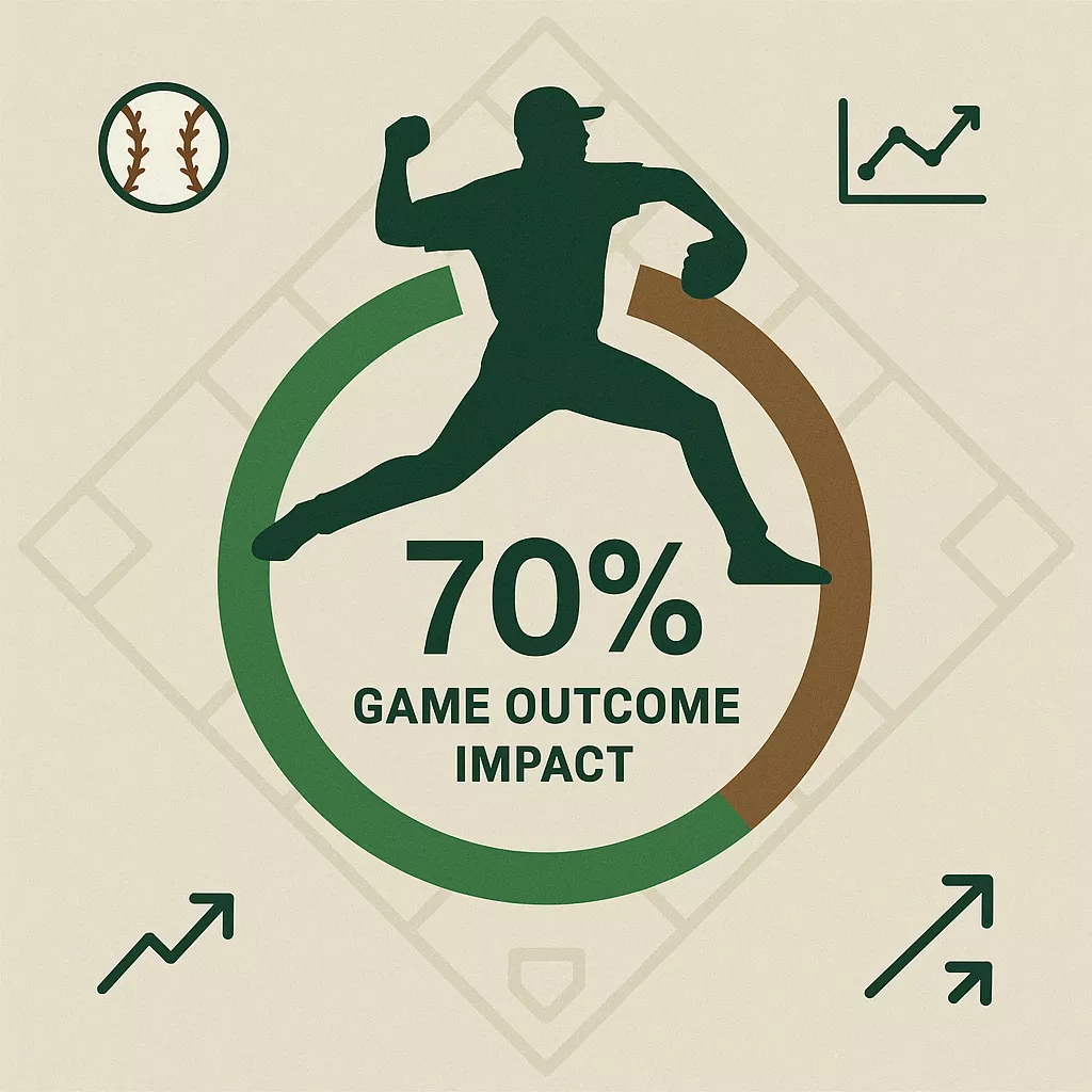 MLB pitcher dominance in baseball betting showing 70% game outcome impact for starting pitchers