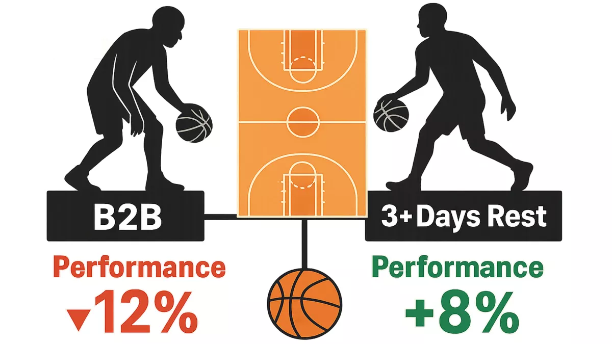 NBA rest advantage analysis showing performance impact of back-to-back games versus rested teams in basketball betting