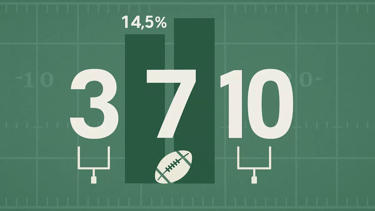 NFL key numbers visualization showing 3, 7, and 10 as most common margins of victory in football betting