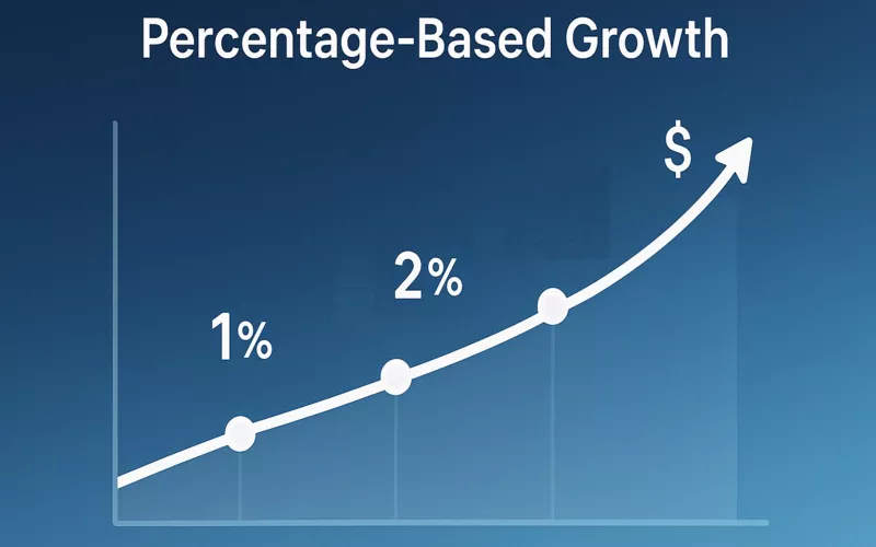 Percentage-based bankroll management growth chart showing upward trending financial growth with percentage markers