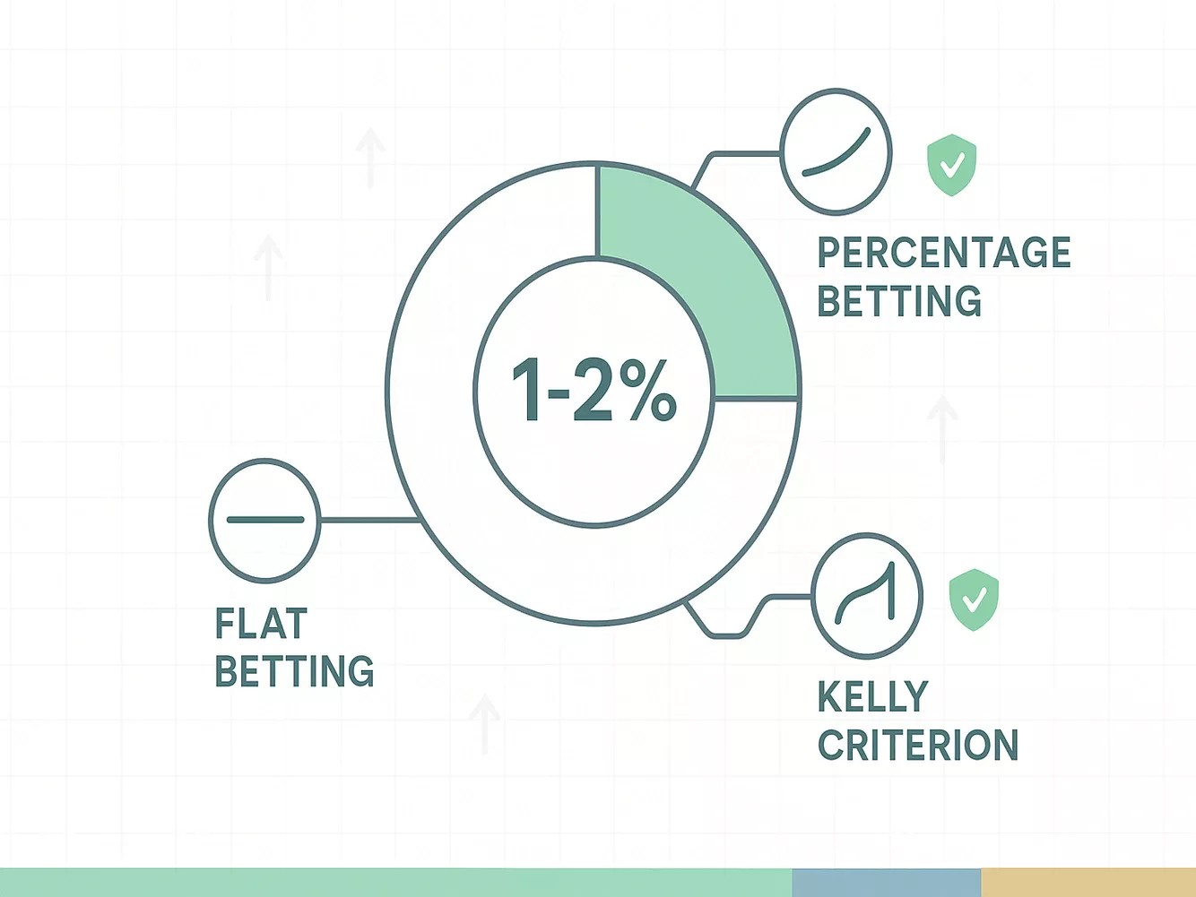 Proper bankroll management diagram showing flat betting, percentage betting and Kelly Criterion methods